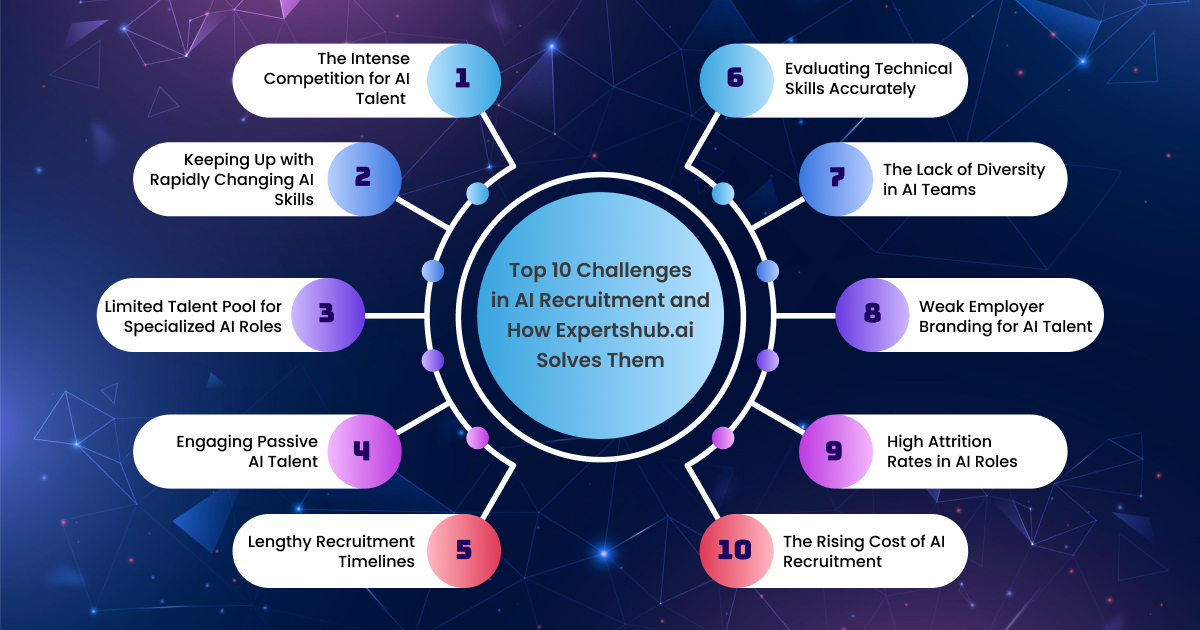 Top 10 Challenges in AI Recruitment